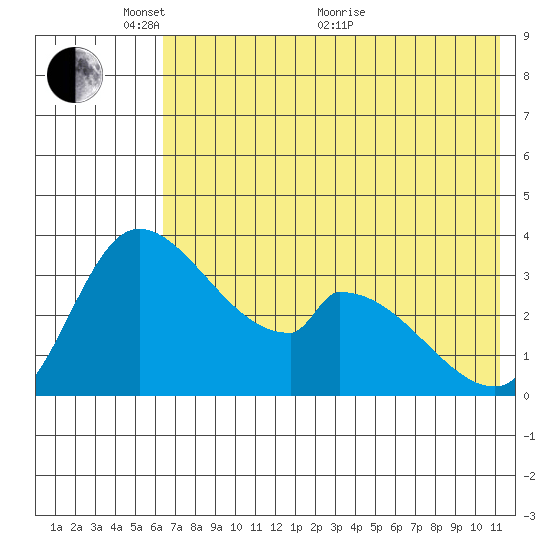 Grant Point tide chart for Saturday, May 27, 2023