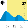Grant Point tide chart for Saturday, May 27, 2023