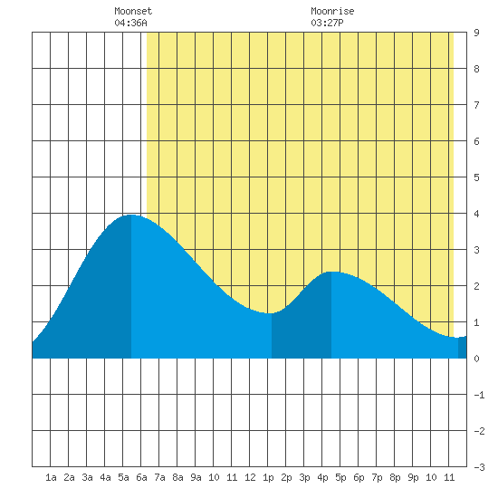 Grant Point tide chart for Sunday, May 28, 2023