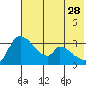 Grant Point tide chart for Sunday, May 28, 2023
