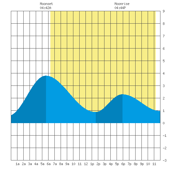 Grant Point tide chart for Monday, May 29, 2023