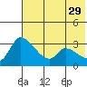 Grant Point tide chart for Monday, May 29, 2023