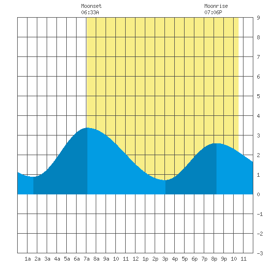 Grant Point tide chart for Tuesday, May 2, 2023