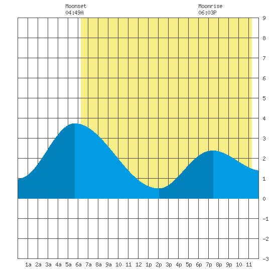 Grant Point tide chart for Tuesday, May 30, 2023