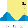 Grant Point tide chart for Wednesday, May 31, 2023