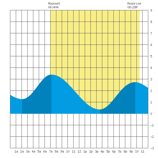 Grant Point tide chart for Wednesday, May 3, 2023