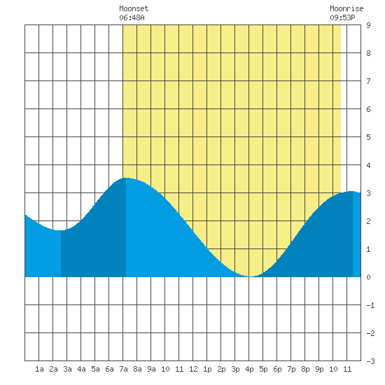 Grant Point tide chart for Thursday, May 4, 2023