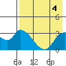 Grant Point tide chart for Thursday, May 4, 2023