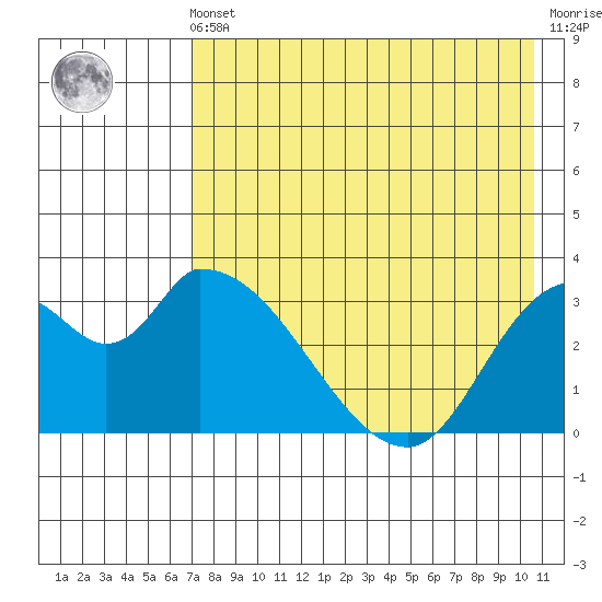 Grant Point tide chart for Friday, May 5, 2023