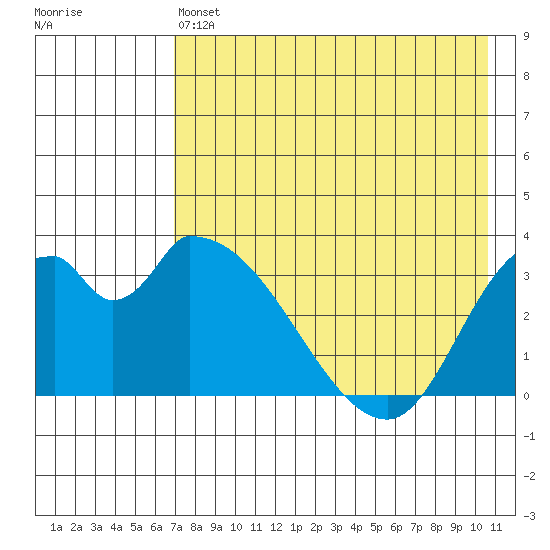 Grant Point tide chart for Saturday, May 6, 2023