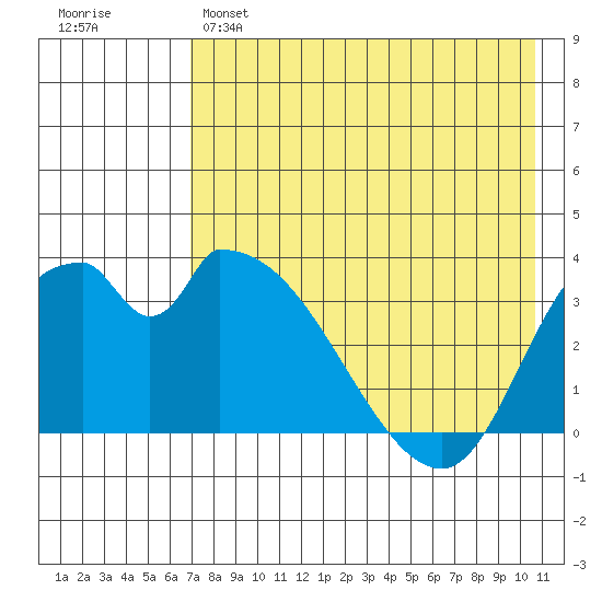 Grant Point tide chart for Sunday, May 7, 2023