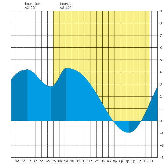 Grant Point tide chart for Monday, May 8, 2023