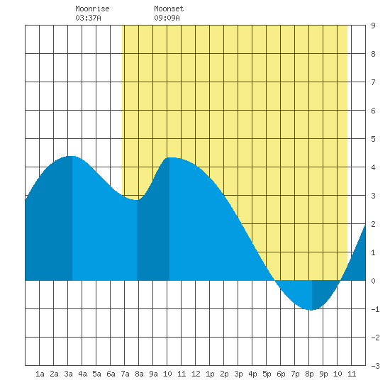 Grant Point tide chart for Tuesday, May 9, 2023