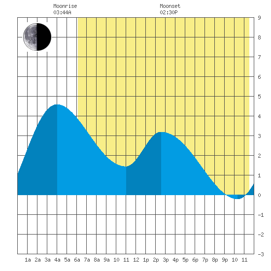 Grant Point tide chart for Saturday, June 10, 2023