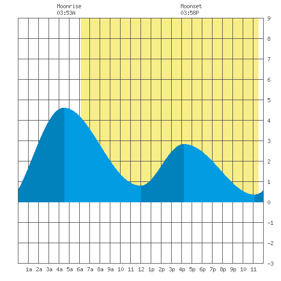 Grant Point tide chart for Sunday, June 11, 2023