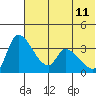 Grant Point tide chart for Sunday, June 11, 2023
