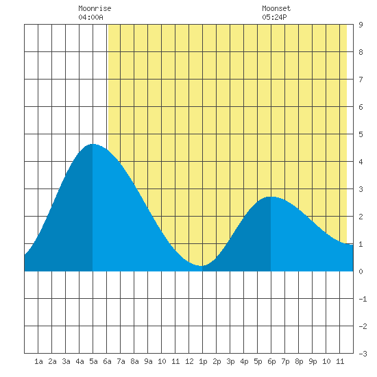 Grant Point tide chart for Monday, June 12, 2023