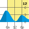 Grant Point tide chart for Monday, June 12, 2023