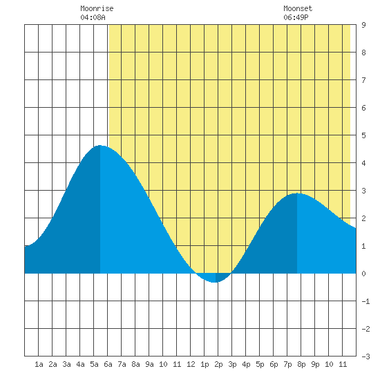 Grant Point tide chart for Tuesday, June 13, 2023