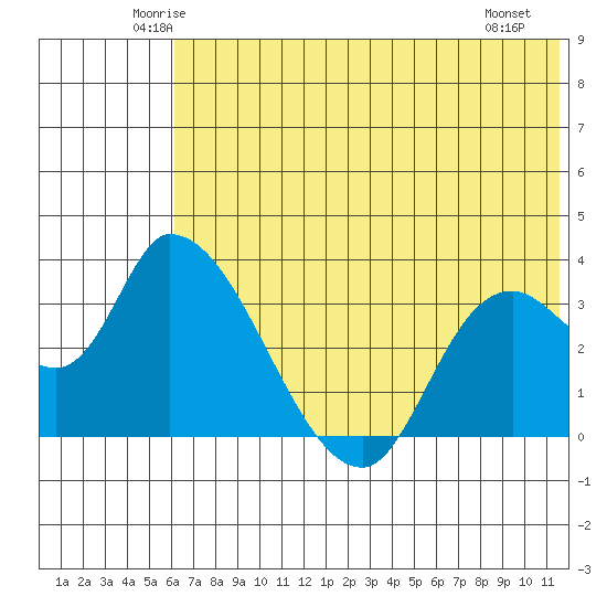 Grant Point tide chart for Wednesday, June 14, 2023