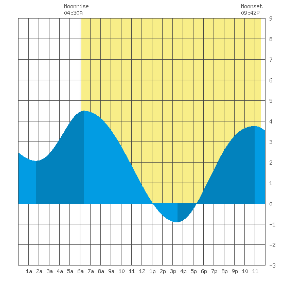 Grant Point tide chart for Thursday, June 15, 2023