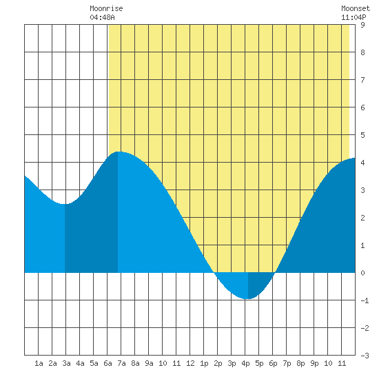 Grant Point tide chart for Friday, June 16, 2023