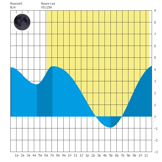 Grant Point tide chart for Saturday, June 17, 2023