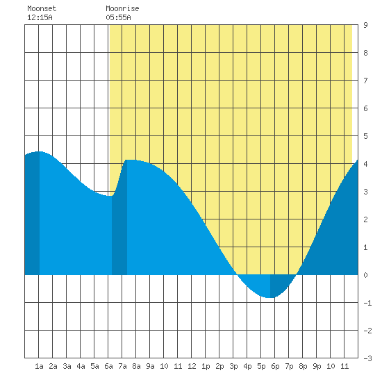 Grant Point tide chart for Sunday, June 18, 2023