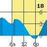 Grant Point tide chart for Sunday, June 18, 2023