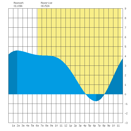 Grant Point tide chart for Monday, June 19, 2023