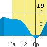 Grant Point tide chart for Monday, June 19, 2023