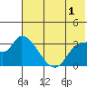 Grant Point tide chart for Thursday, June 1, 2023