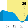 Grant Point tide chart for Tuesday, June 20, 2023