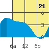 Grant Point tide chart for Wednesday, June 21, 2023