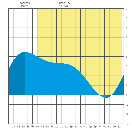 Grant Point tide chart for Thursday, June 22, 2023