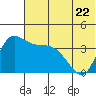 Grant Point tide chart for Thursday, June 22, 2023
