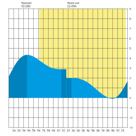Grant Point tide chart for Friday, June 23, 2023
