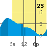 Grant Point tide chart for Friday, June 23, 2023