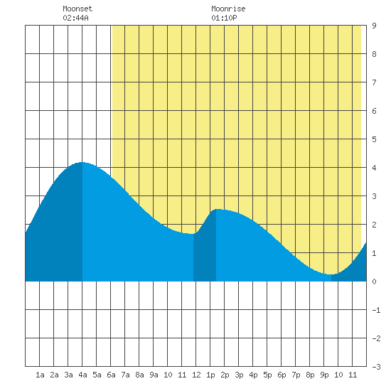 Grant Point tide chart for Saturday, June 24, 2023