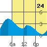 Grant Point tide chart for Saturday, June 24, 2023