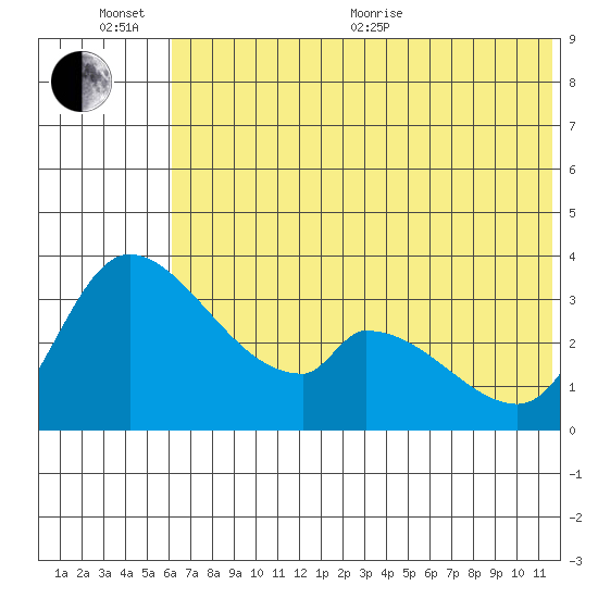 Grant Point tide chart for Sunday, June 25, 2023