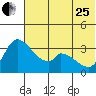 Grant Point tide chart for Sunday, June 25, 2023
