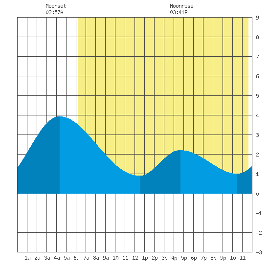 Grant Point tide chart for Monday, June 26, 2023