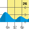 Grant Point tide chart for Monday, June 26, 2023