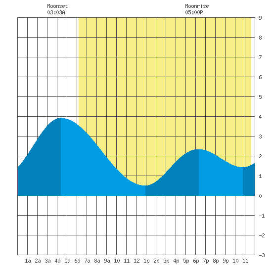 Grant Point tide chart for Tuesday, June 27, 2023