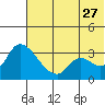 Grant Point tide chart for Tuesday, June 27, 2023