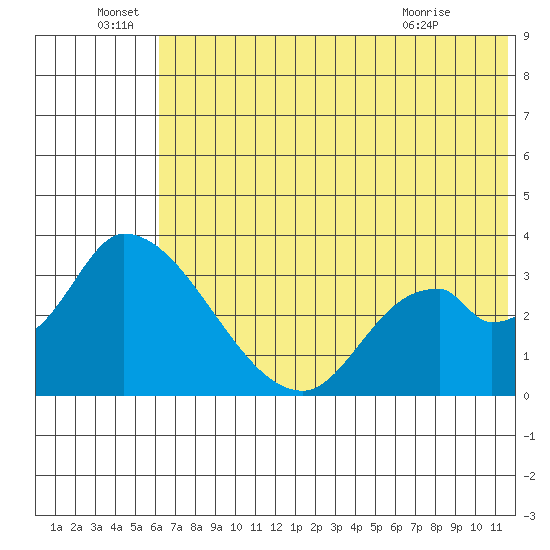 Grant Point tide chart for Wednesday, June 28, 2023