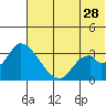 Grant Point tide chart for Wednesday, June 28, 2023