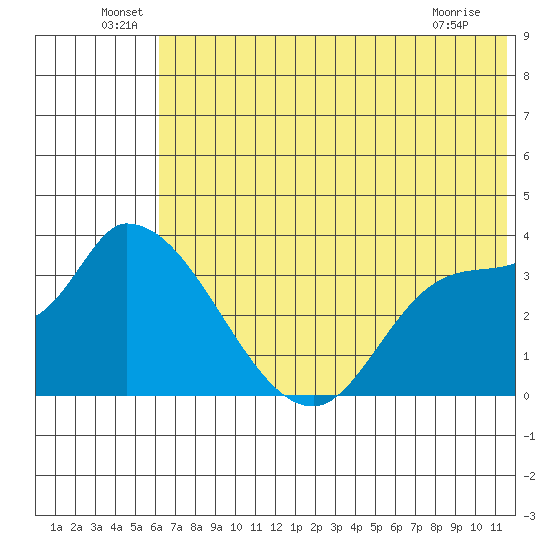 Grant Point tide chart for Thursday, June 29, 2023