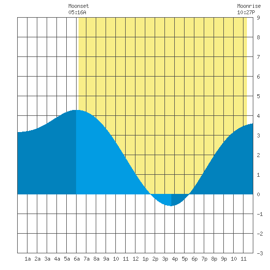 Grant Point tide chart for Friday, June 2, 2023